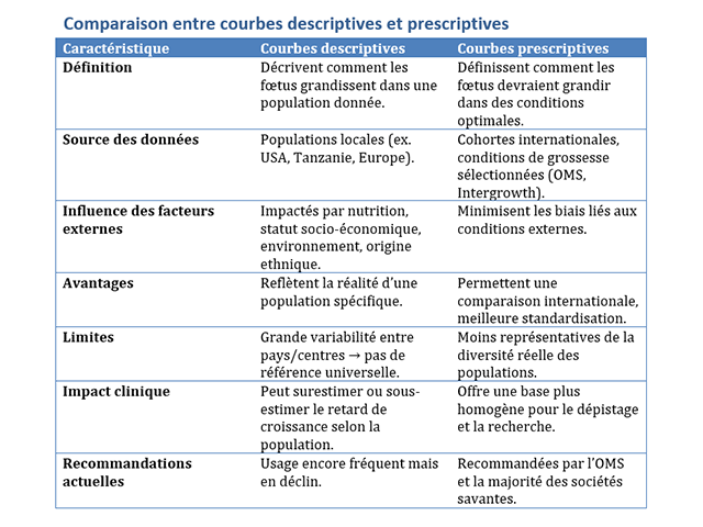 ISUOG 2025: Standardisation de l’évaluation de la croissance fœtale : défis, biais et perspectives